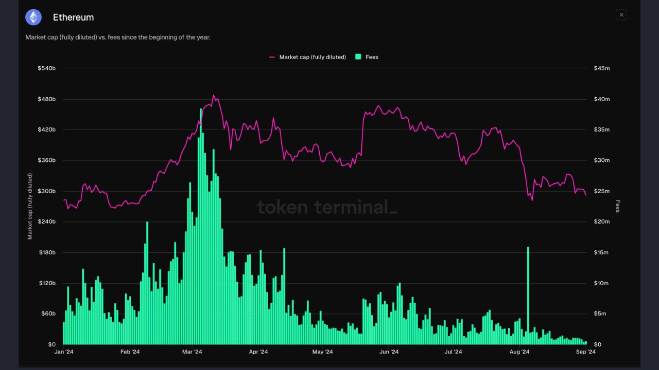 Phí mạng lưới Ethereum năm 2024