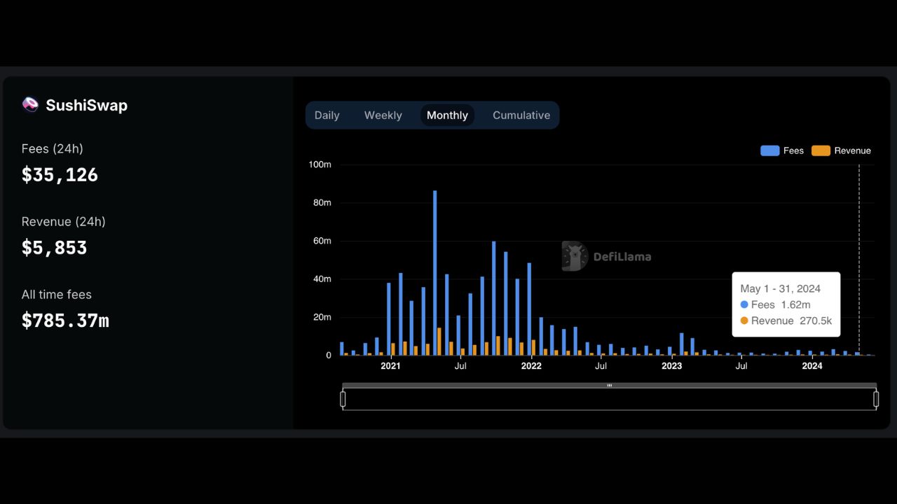 Phí và doanh thu của SushiSwap