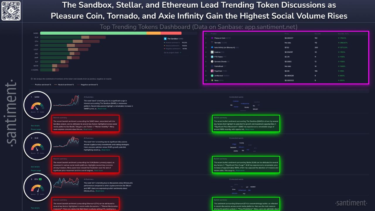 Sandbox, Stellar và Ether đang dẫn đầu xu hướng thảo luận xã hội về altcoin giữa các nhà giao dịch hiện nay 