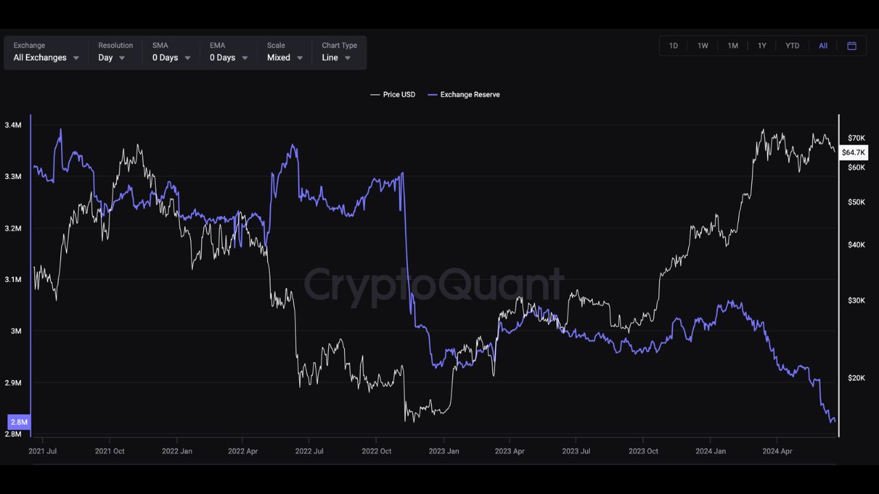 Số dư trao đổi bitcoin tính đến ngày 19 tháng 6 năm 2024