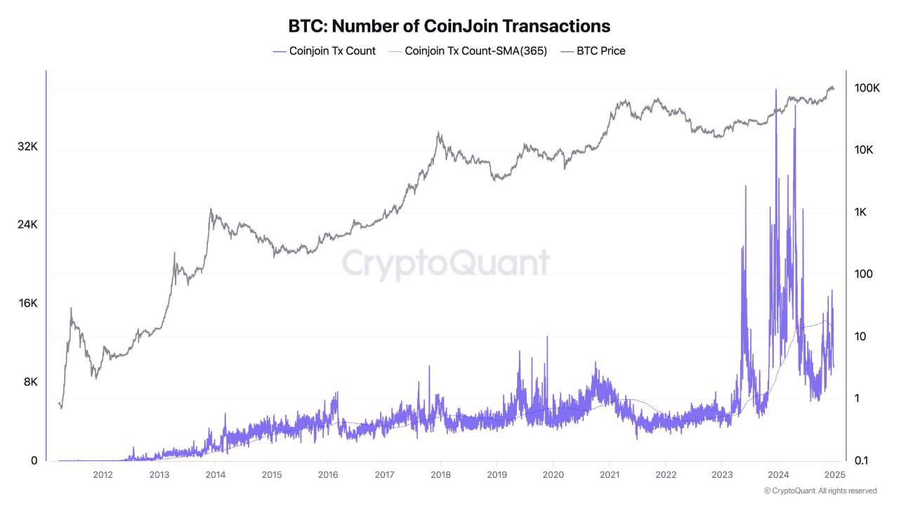 Số lượng giao dịch Bitcoin CoinJoin kể từ năm 2012