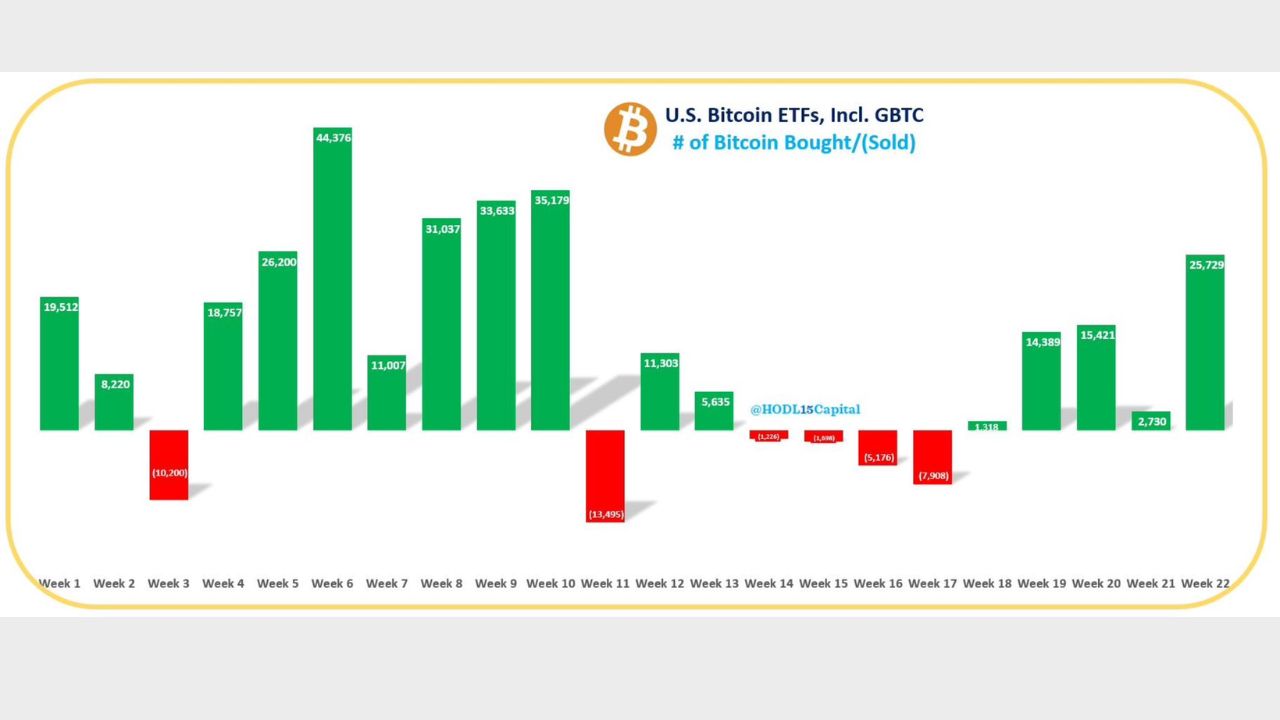 Số lượng mua BTC hàng tuần đối với các quỹ ETF Bitcoin của Hoa Kỳ