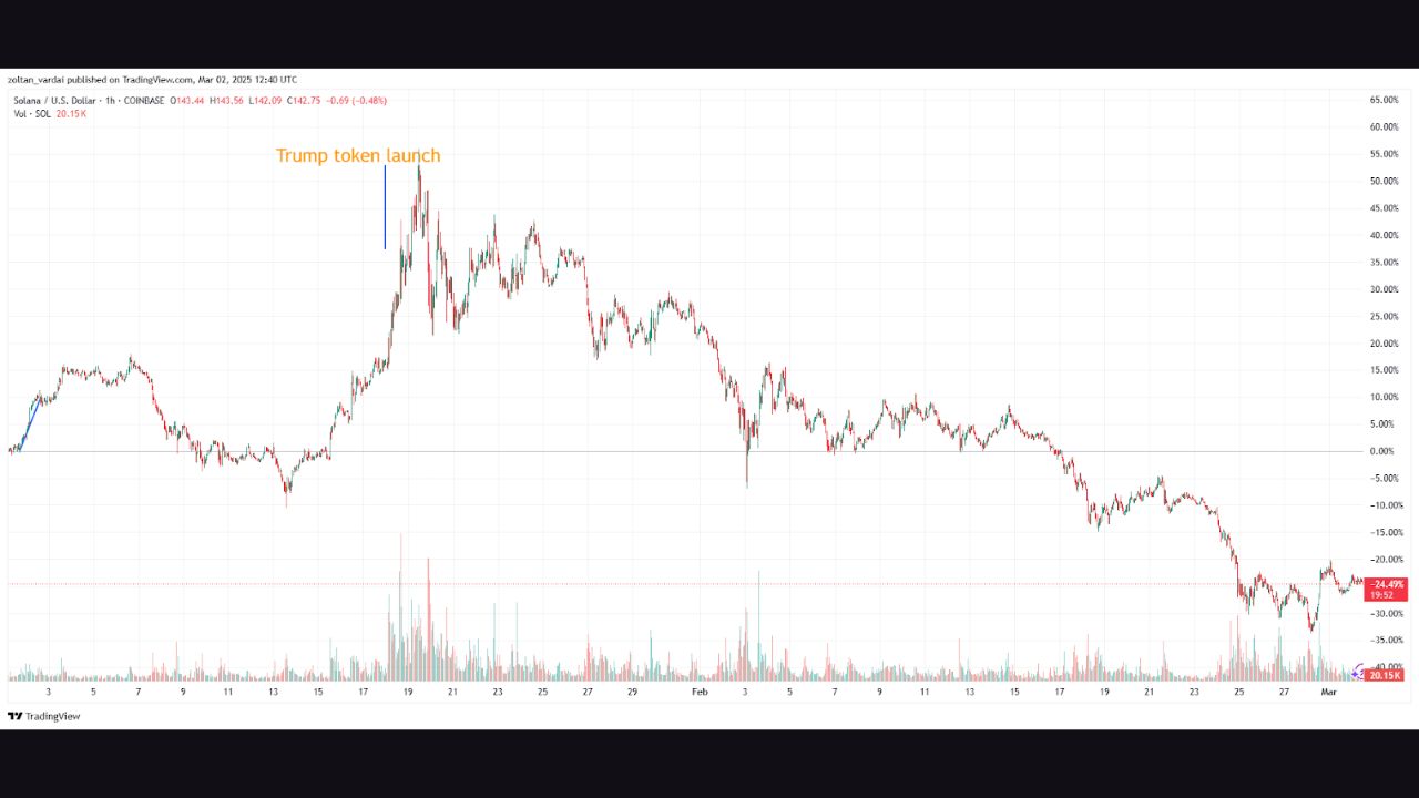 SOL/USDT, biểu đồ 3 tháng