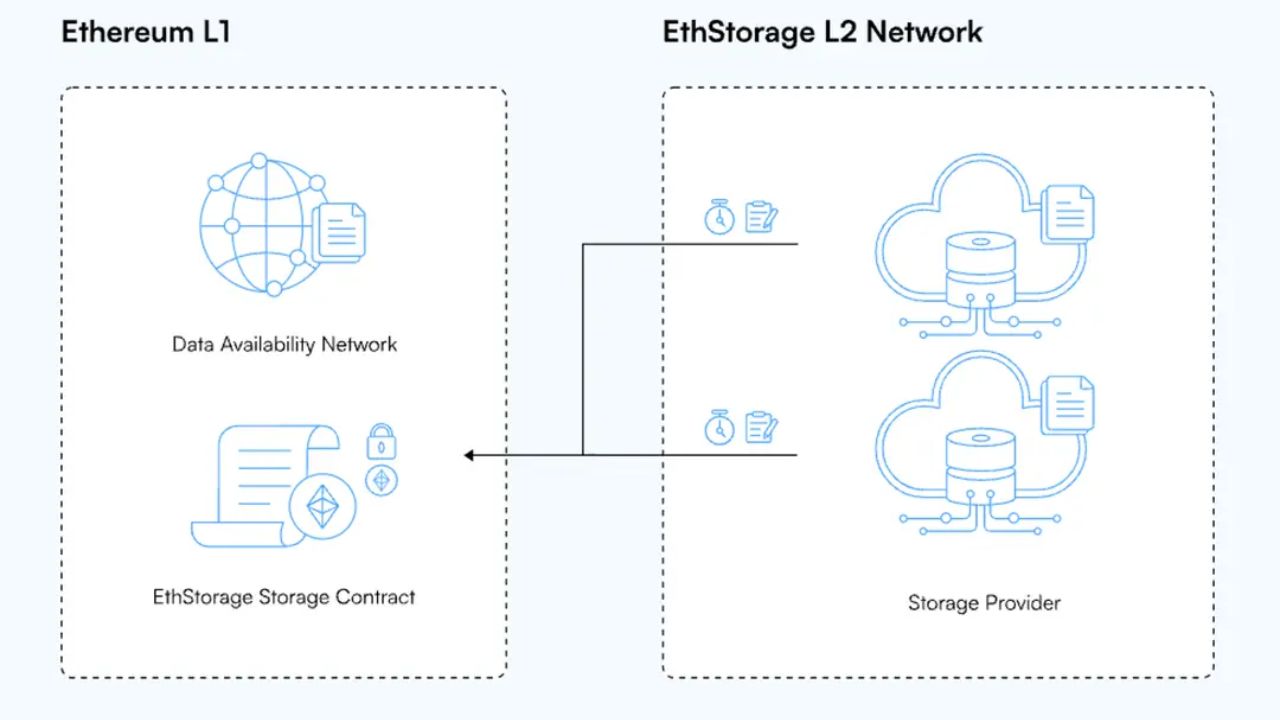 Storage provider gửi bằng chứng lưu trữ lên L1