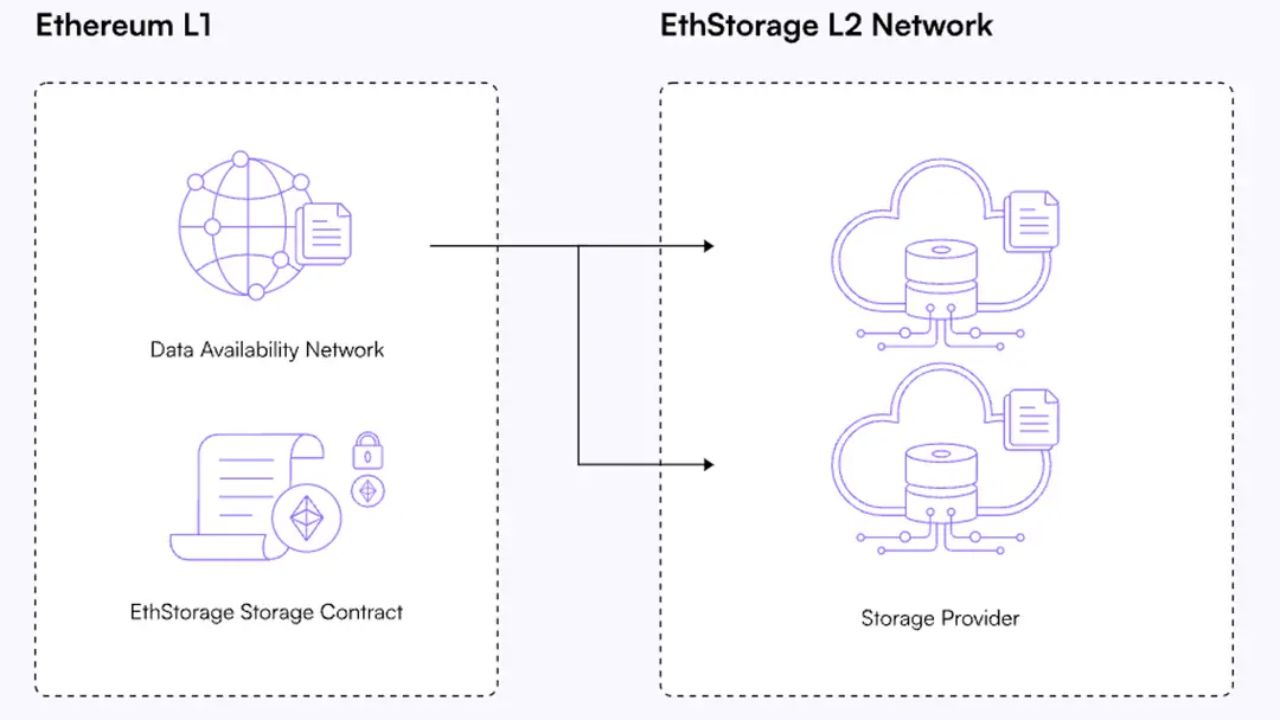 Storage provider tải dữ liệu về