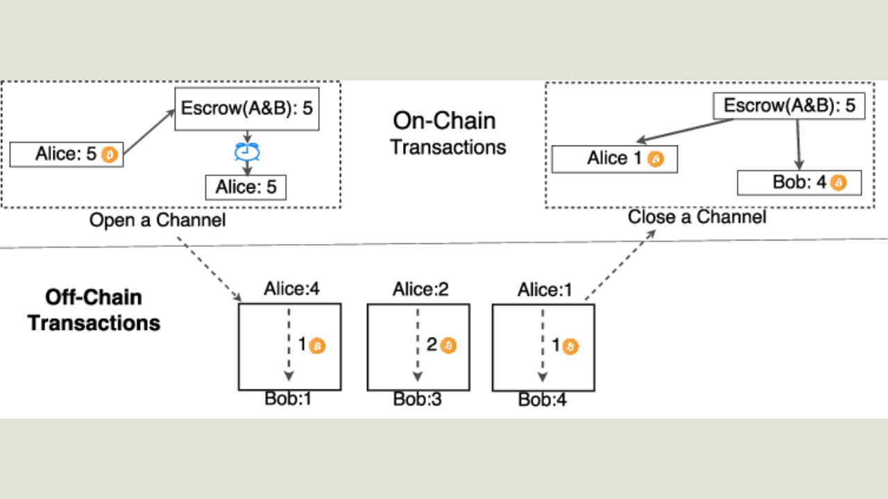 Onchain và Offchain