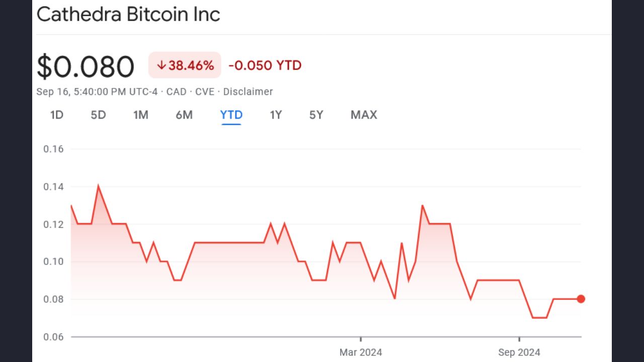 Sự thay đổi giá cổ phiếu của Cathedra Bitcoin cho đến nay trong năm 2024