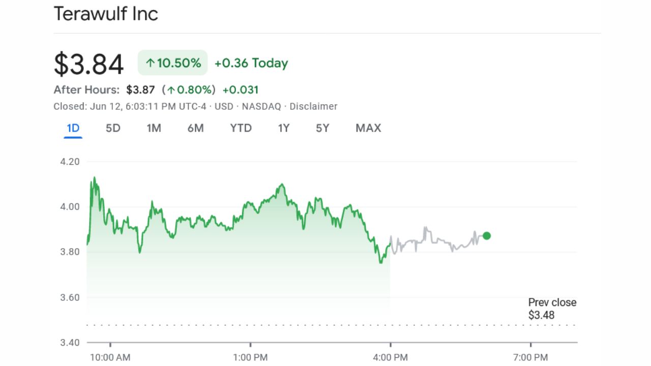 Sự thay đổi giá cổ phiếu của TeraWulf vào ngày 12/6