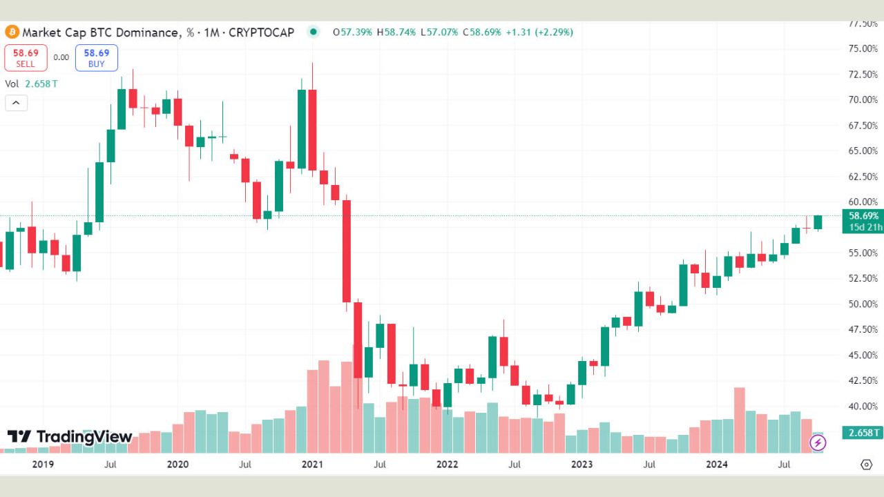 Sự thống trị vốn hóa thị trường của Bitcoin cho thấy thị phần của nó trên thị trường tiền số