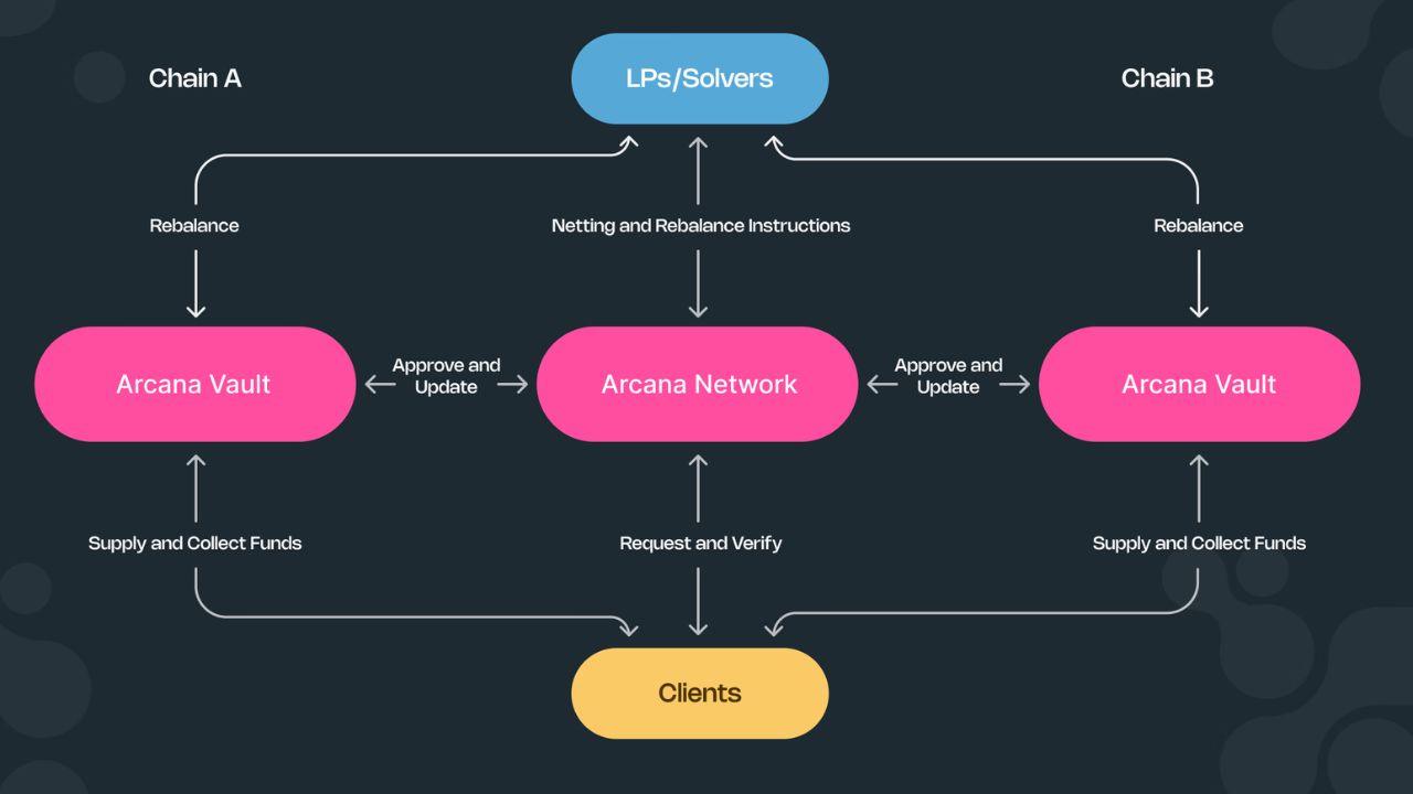 Sự ứng dụng Chain Abstraction trên Arcana Network