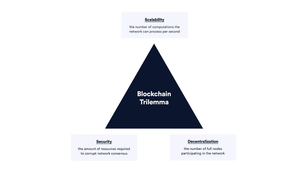 Tam giác bất khả thi blockchain trilemma