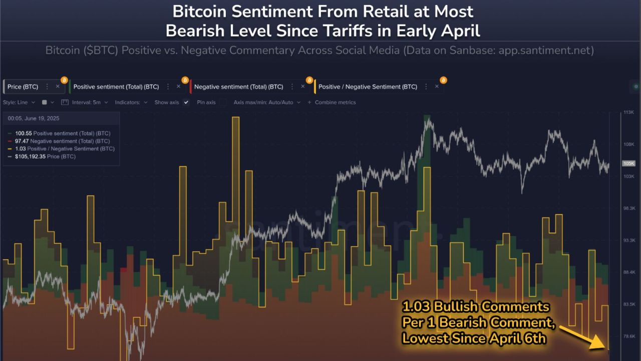 Tâm lý chung của phe gấu và phe bò Bitcoin được chia thành nhiều luồng trên mạng xã hội