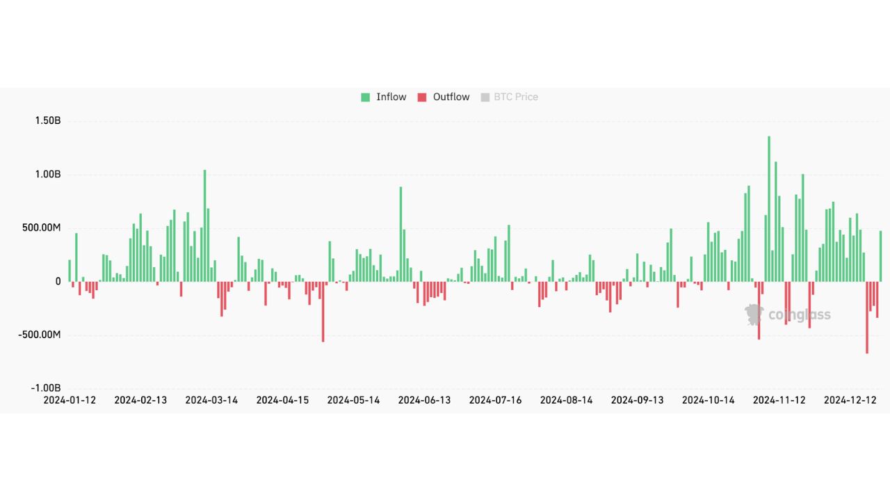 Tất cả các dòng tiền đổ vào Bitcoin ETF kể từ khi ra mắt vào tháng 1