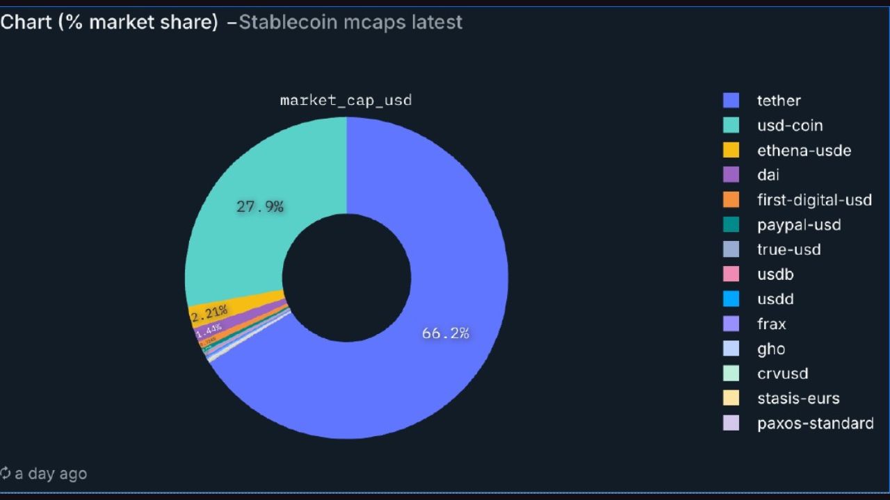 Tether chiếm 66% thị phần stablecoin