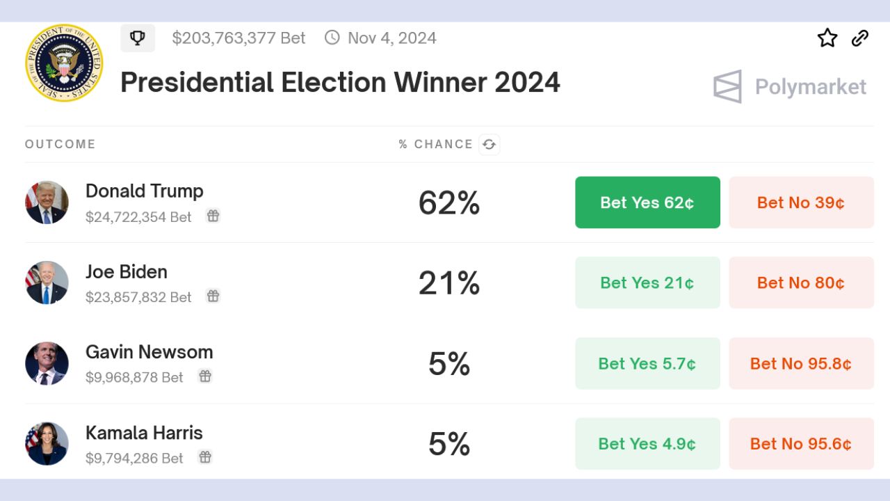 Thị trường Người chiến thắng trong cuộc bầu cử tổng thống năm 2024 của Polymarket 