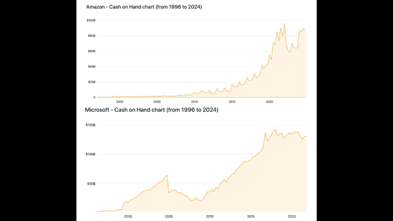 Tiền mặt của Microsoft và Amazon từ năm 1996 đến năm 2024