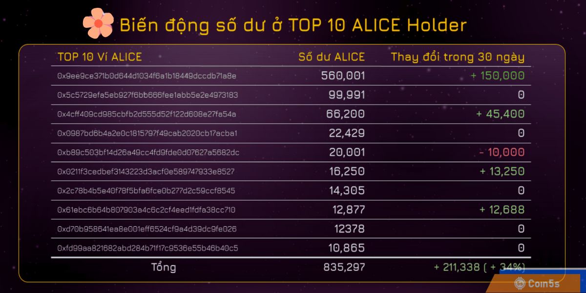 Các Top Holder đã tăng tổng số lượng Token ALICE lên tới 34%