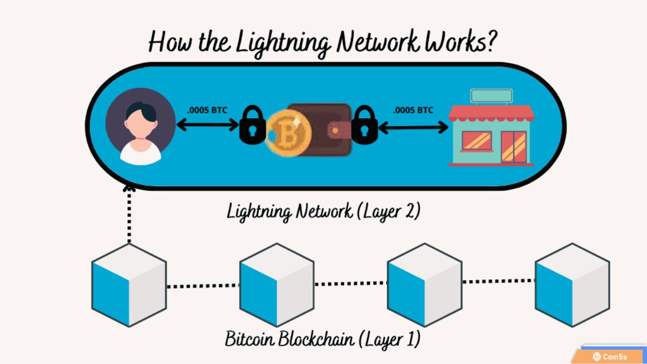 Mô hình hoạt động của Lightning Network 