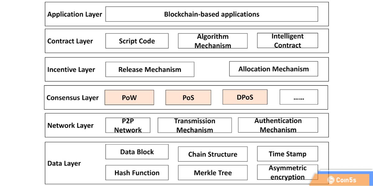 Cơ chế đồng thuận trong Blockchain
