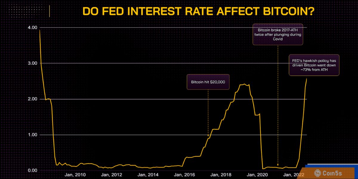 Fed tăng lãi suất ảnh hưởng đến thị trường tiền số Bitcoin
