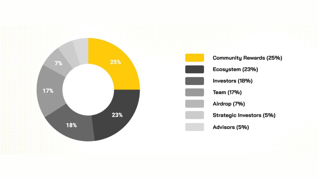 GAME Token Allocation