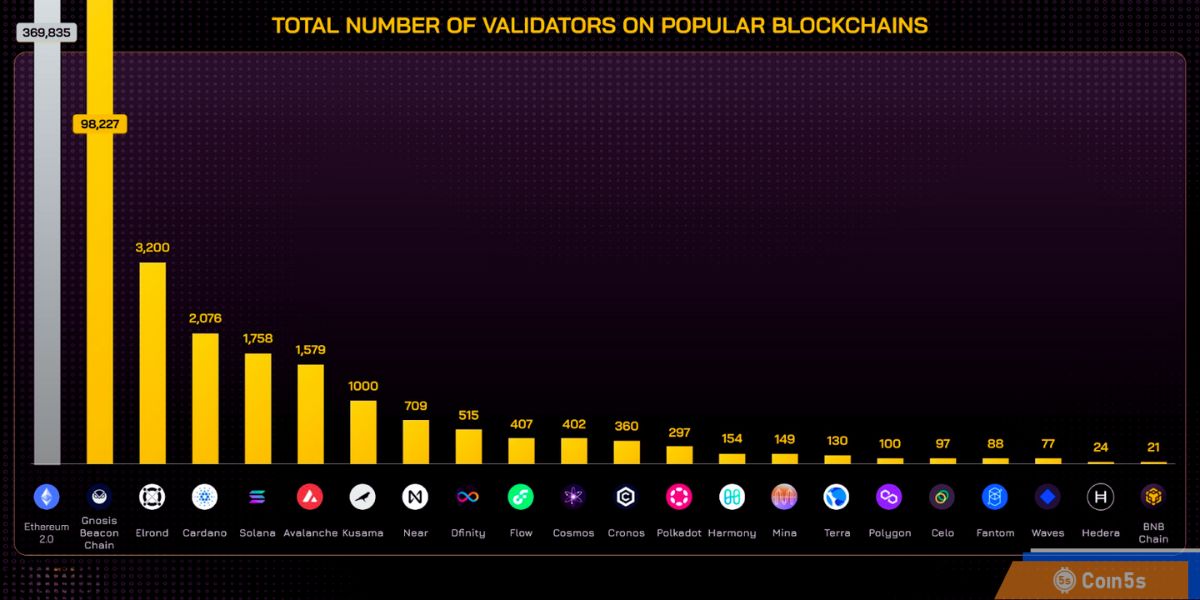 Số lượng validator trên các blockchain phổ biến (ngoại trừ Bitcoin)