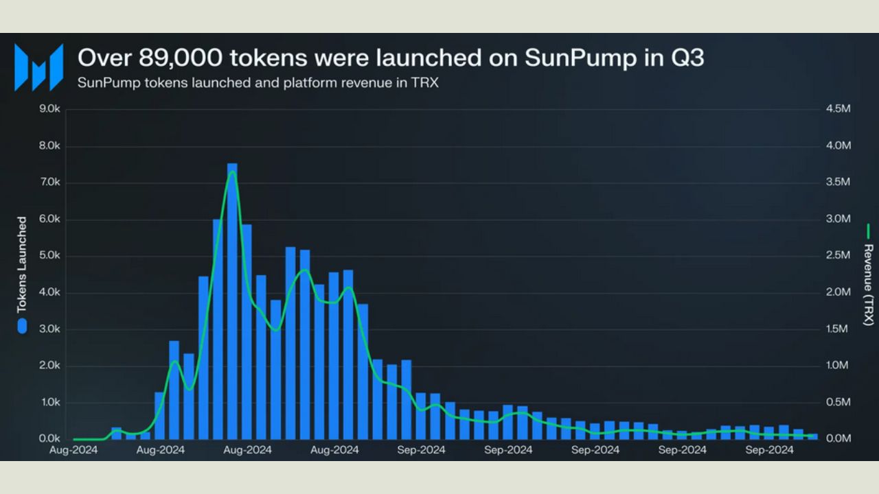 Token được ra mắt trên SunPump từ ngày 12 tháng 8 đến ngày 30 tháng 9