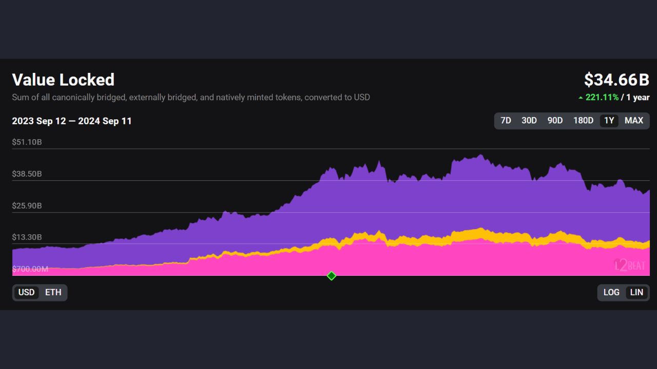 Tổng giá trị bị khóa (TVL) trên L2 của Ethereum