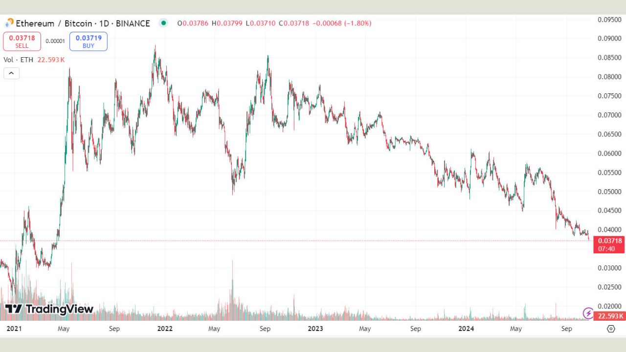 Tỷ lệ ETH/BTC 