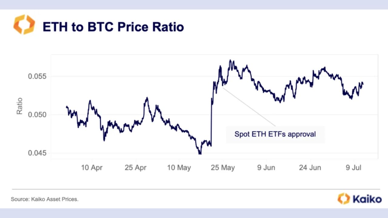 Tỷ lệ giá ETH so với BTC