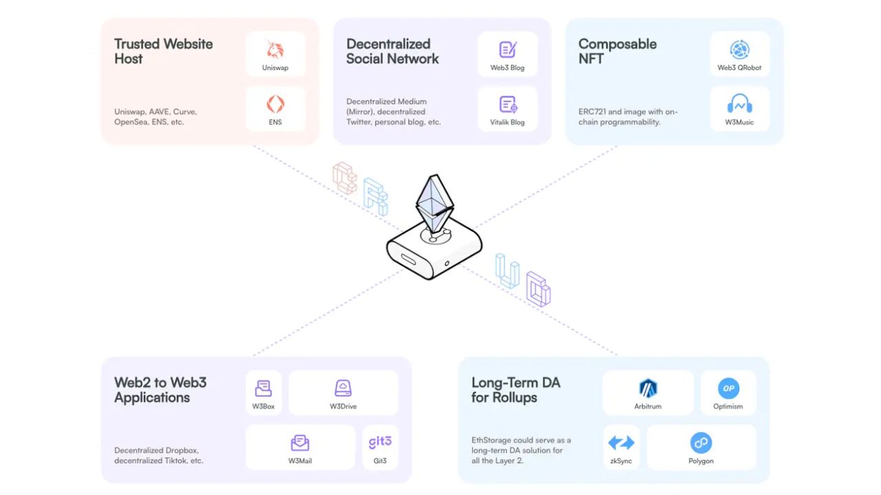 Ứng dụng của EthStorage