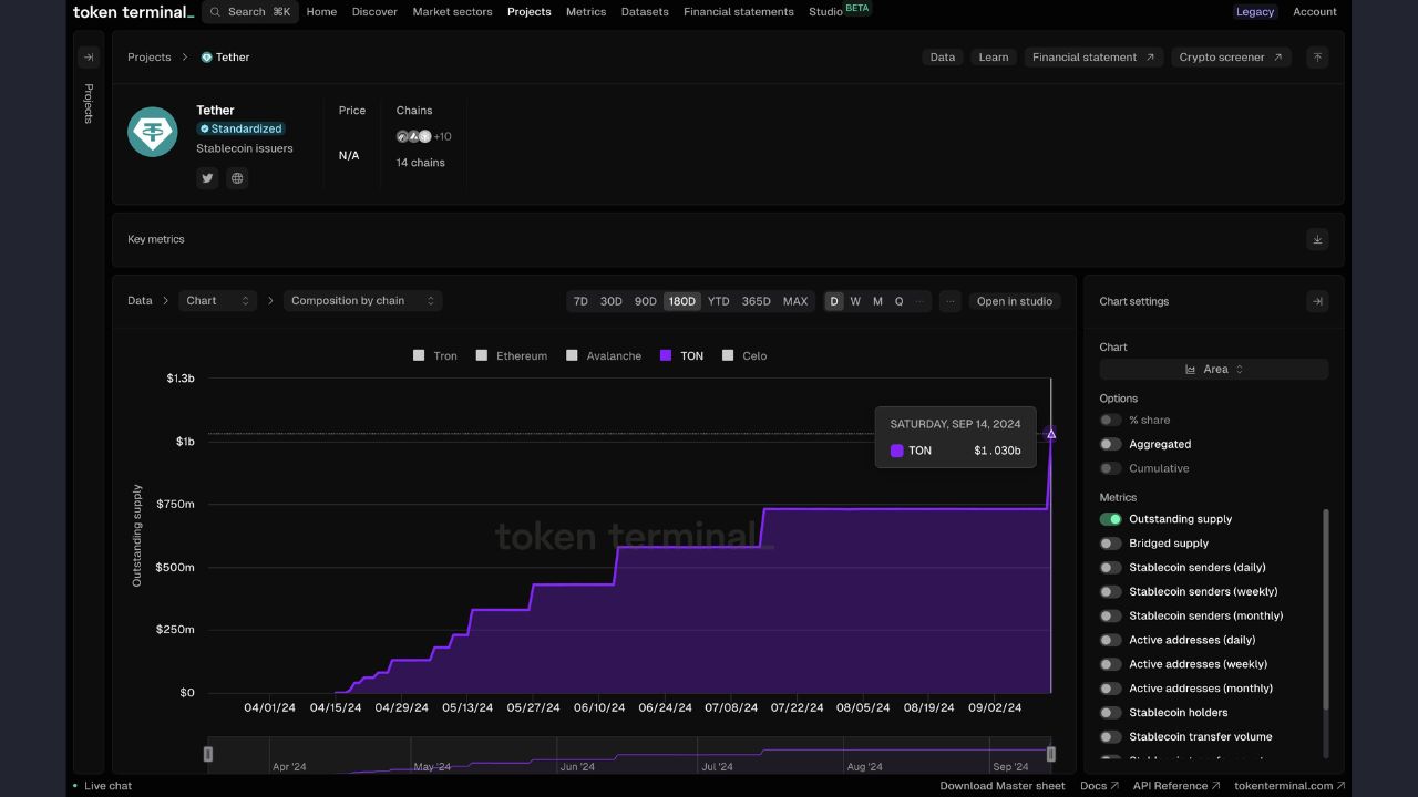 USDT trên chuỗi TON đã vượt quá 1 tỷ đô la