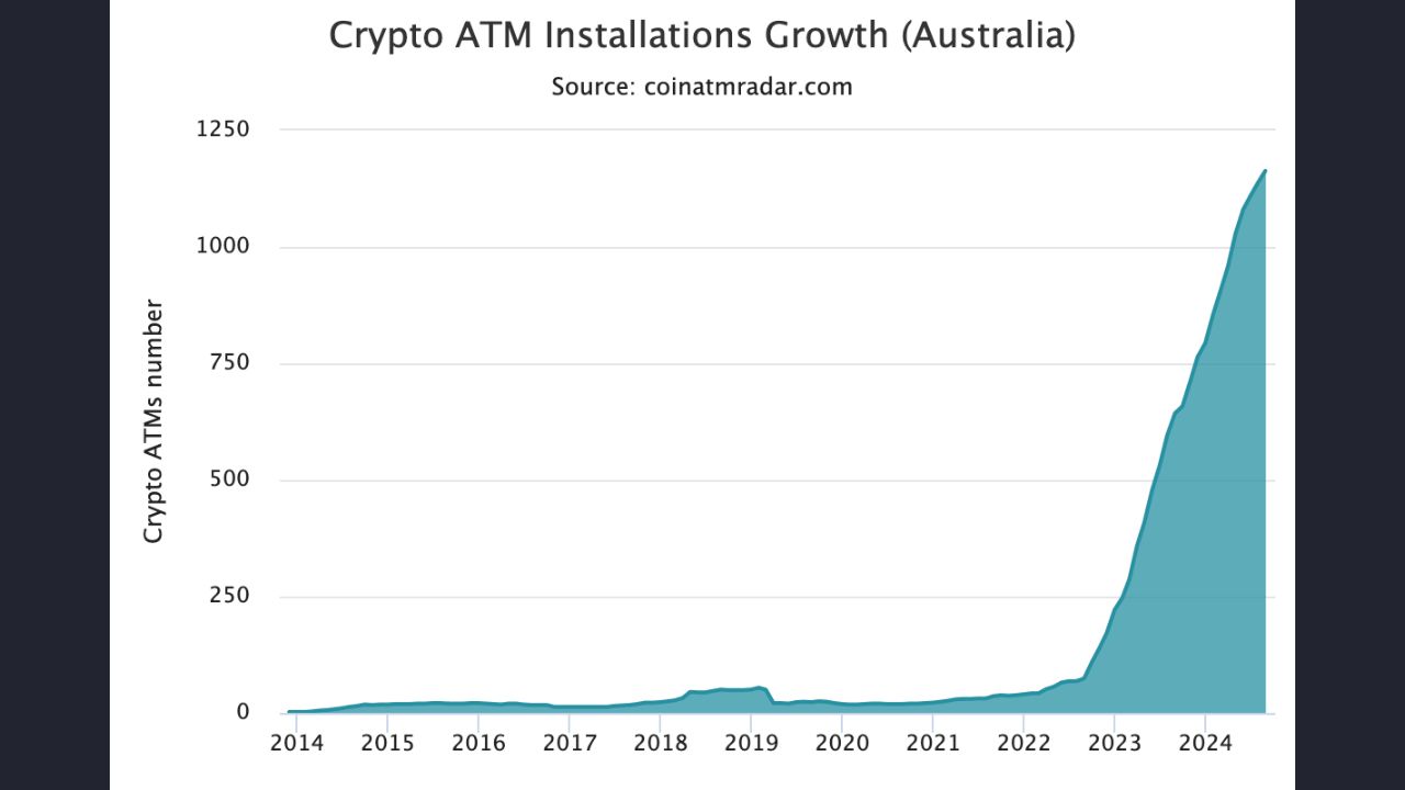 Việc lắp đặt máy ATM tiền số ở Úc đã tăng gần gấp đôi trong 12 tháng qua