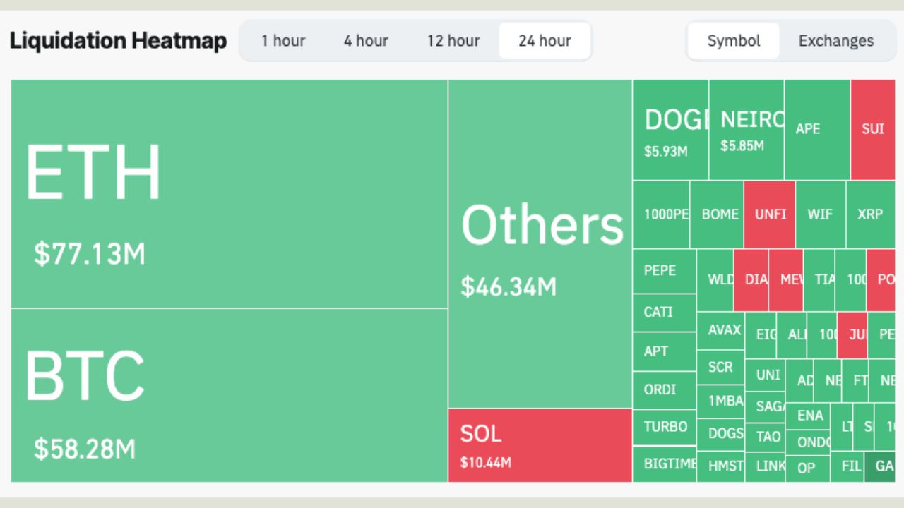 Việc thanh lý tiền số trong 24 giờ qua cho thấy các quyền chọn mua altcoin (các loại khác) nằm trong số các khoản thanh lý lớn nhất