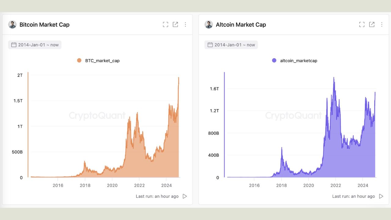 Vốn hóa thị trường Bitcoin so với vốn hóa thị trường altcoin