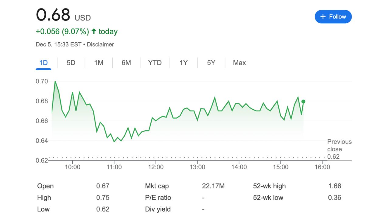 WKSP được niêm yết trên Nasdaq vào ngày 5 tháng 12