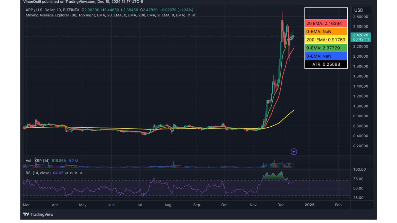 XRP trải qua đợt tăng giá lịch sử sau nhiều năm giá giảm 